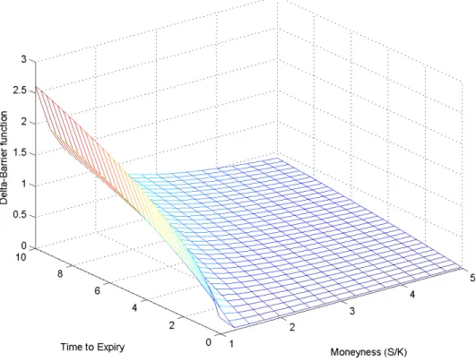 Figure 3-1: Variation of Delta-Barrier function w.r.t. moneyness and time to matu- matu-rity.
