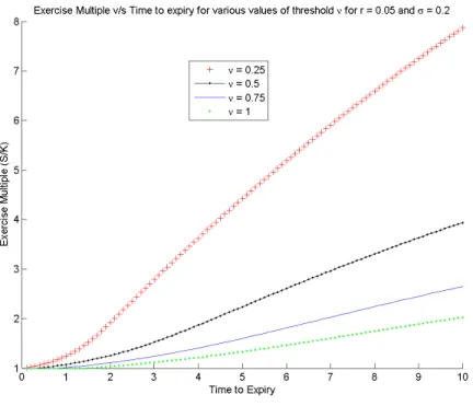 Figure 3.5 shows the critical exercise price by strike multiple as a function of time to expiry for various values of ν under the fixed-threshold delta-barrier based exercise strategy (at 20% annualized volatility in stock returns σ and risk free-rate r = 