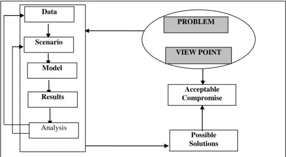 Figure 2 : Iterative analysis using the Olympe software (From Penot &amp; al., 2004) Acceptable Compromise  Possible  Solutions  Data Scenario Model Results Analysis PROBLEM VIEW POINT 