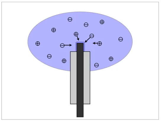 Figure 3-1: A pictorial representation of a Langmuir probe immersed in a plasma.