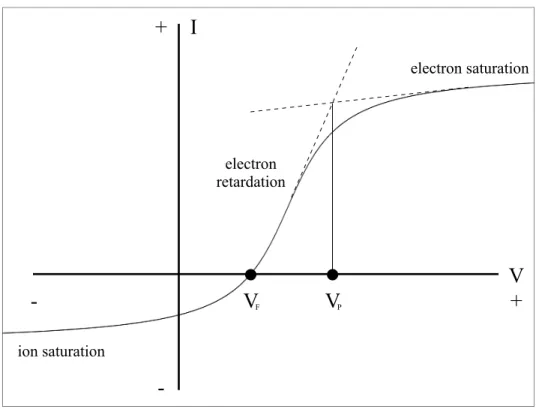 Figure 3-2: A plot showing the important aspects and regions of a typical Langmuir probe I-V curve