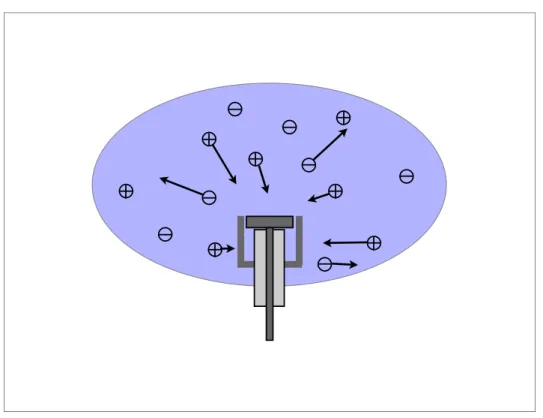 Figure 3-3: A pictorial representation of a Faraday probe in contact with the target plasma