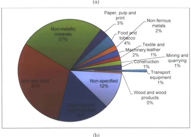 Figure  1.2:  Global  industrial  (a)  primary energy  use  and by  end-use  sector,  2005