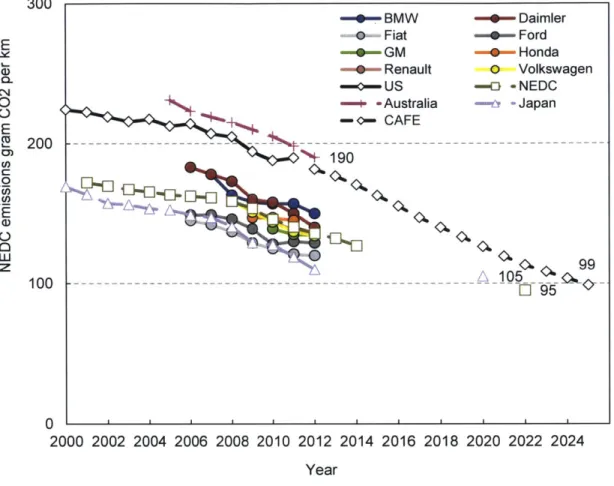 Figure  3.9:  Use phase  emissions  for  European  fleets,  and emissions standards  for  different  regions,  in  NEDC  gram  CO 2  per  km
