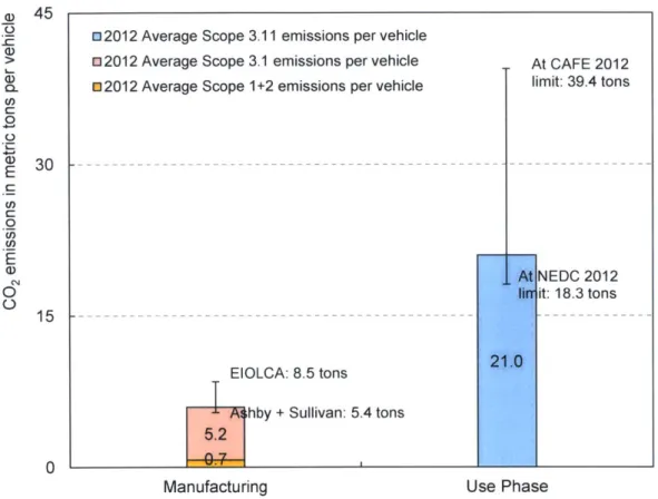 Figure 3.10: Average  of manufacturing  and  use phase  emissions for five automakers  in  2012