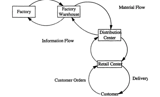 Figure  2.3-1  Distribution  Model Structure: This  represents a four-stage distribution system  where  information  (dashed  lines)  is  transferred in  steps  from  the  end customer  back to the factory, and material (solid lines) is then shipped  forwa