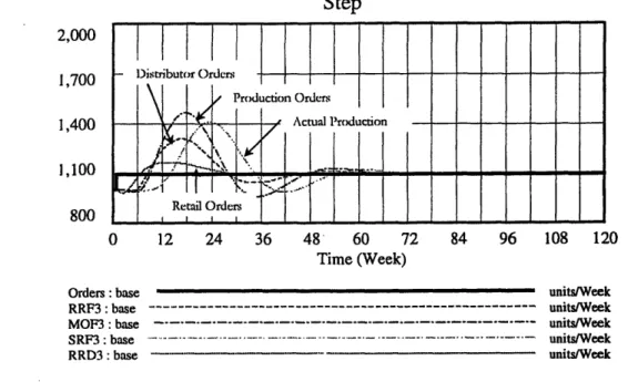 Figure  2.3-2  Step Order Input:  A one-time  step  perturbation  is introduced  to  actual customer  demand