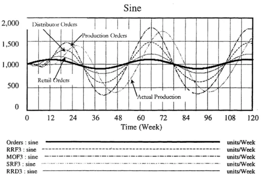 Figure  2.3-3  Sine  Order  Input:  A continuous  oscillation  is introduced  to  demand.