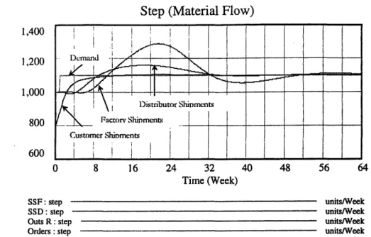 Figure  2.3-4  Step  Input  (Material  Flow):  This  shows  the  delays  in  material  flow from a one-time step input