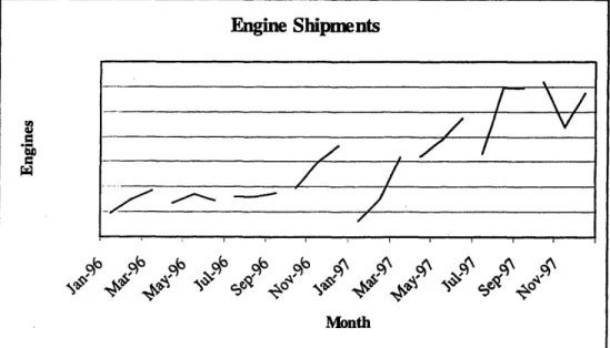 Figure  3.2-1  Quarterly  Engine  Shipments:  Each  short  line  shows the  connection  of shipment  data  from  each  three-month  production  quarter