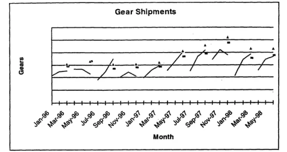 Figure 3.2-3  Normalized  Quarterly Gear Shipments:  The  solid lines  are identical to the previous Gear Shipment figure