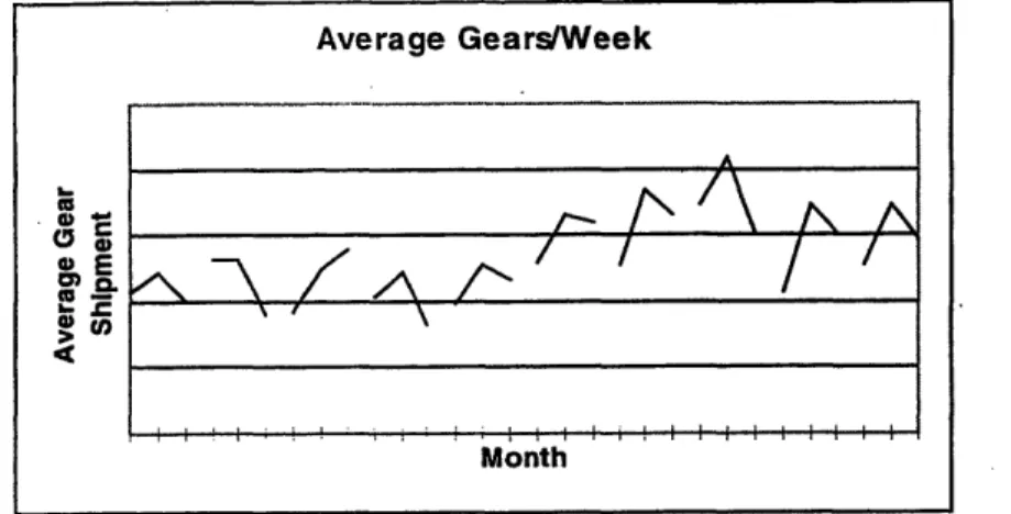 Figure 3.2-4  Average Gears/Week:  This  figure  represents the  average  number of gears produced  each week  during  a  production  month