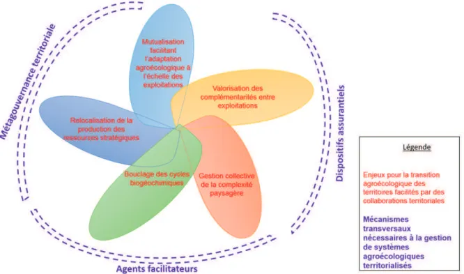 Figure 6 : Schématisation des enjeux de collaboration territoriale 