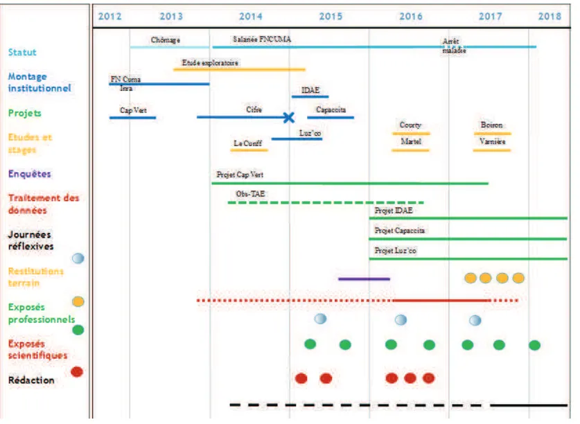 Figure 9 : Chronologie de la construction de la démarche de recherche  