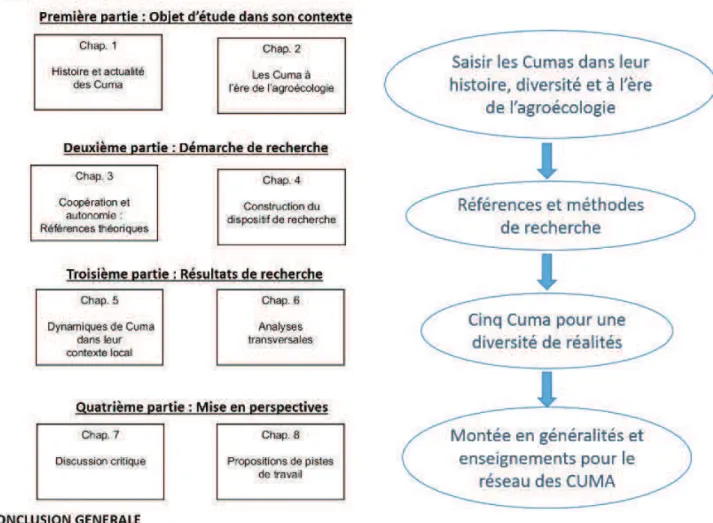 Figure 1 : Structuration du mémoire de thèse 