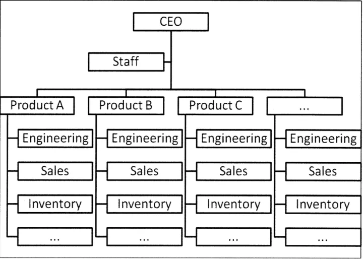 Figure 2.  Representation ofproduct structure. Most people are assigned to  work on a specific