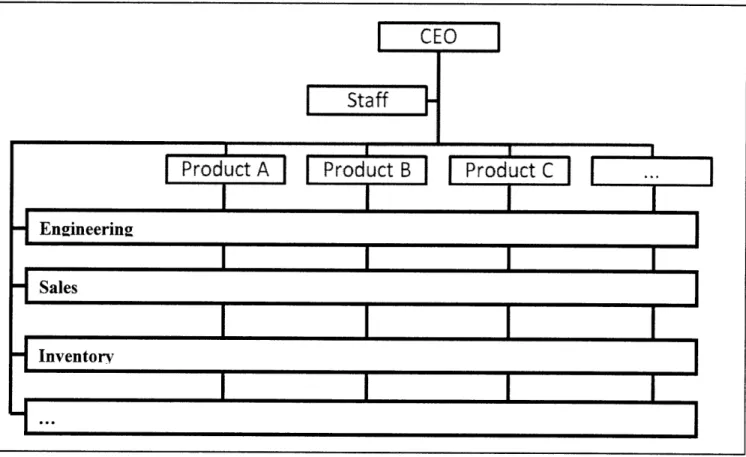 Figure 4. Layout of a matrix organization. There are two types of units, functional and product.