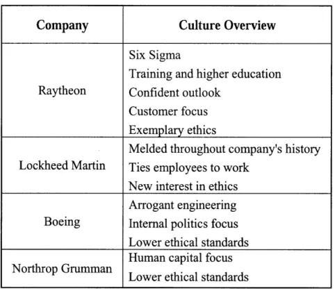 Figure 7.  Overview of companies' cultures. Each company has characteristics  that make its culture unique.