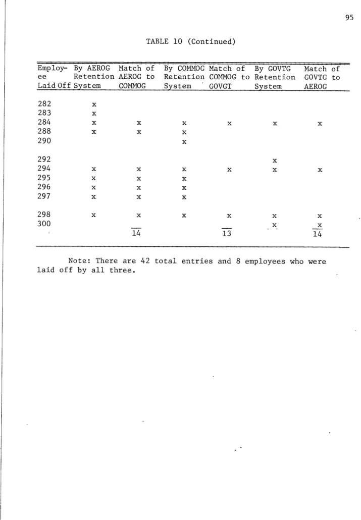 TABLE  10  (Continued) Employ-  By  AEROG  Match  of