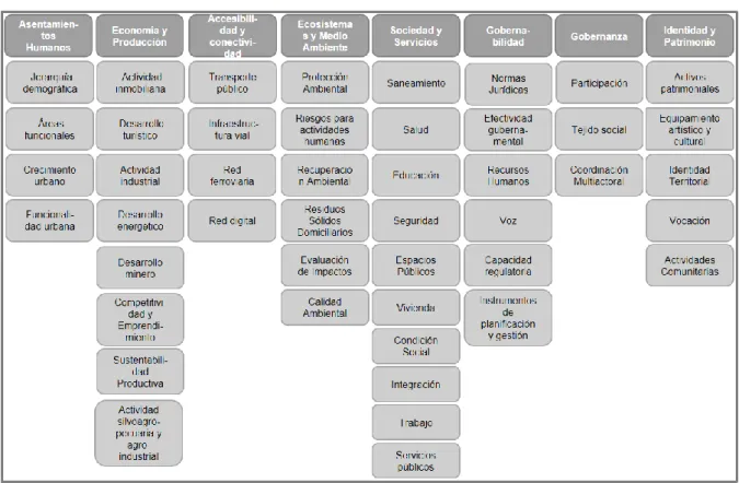 Figura N° 3: Categorías (primera fila arriba) y subcategorías de análisis (abajo, a partir de la segunda fila)  aplicada a las sentencias en el marco de la planificación regional y el ordenamiento territorial 
