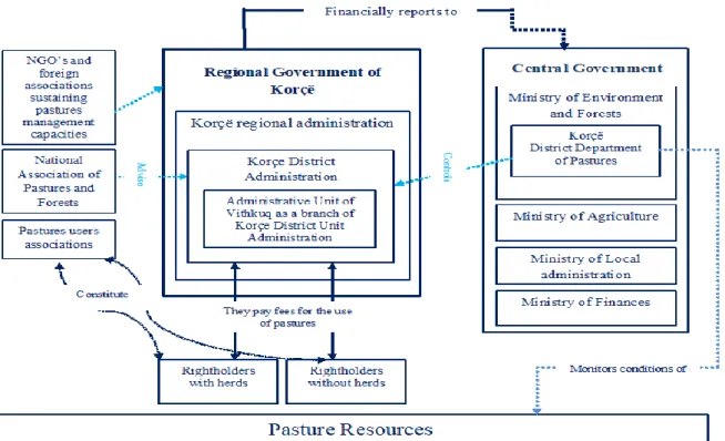 Figure 6. Primary actors and related responsibilities in the agro-pastoral system of the AUV  Source: Authors’ elaboration