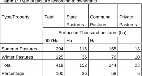 Table 1: Type of pasture according to ownership