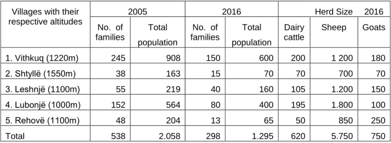 Table 2. Population and pastoral dynamics in the study area 