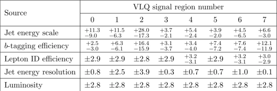 Table 6. The largest systematic uncertainties (in %) on the yield of a representative signal (600 GeV vector-like B pair production) for the four-top/b 0 /VLQ selection.