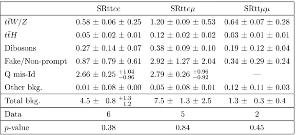 Table 7. Observed and expected numbers of events with statistical (first) and systematic (second) uncertainties for the positively charged top pair signal selection