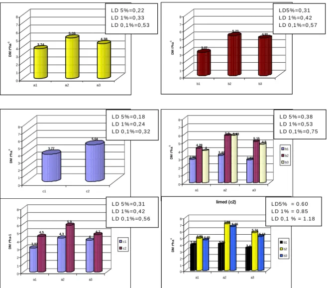 Figure 1: Variation of DM yield as a fonction of the experimental factors (mean 1997-2006) 