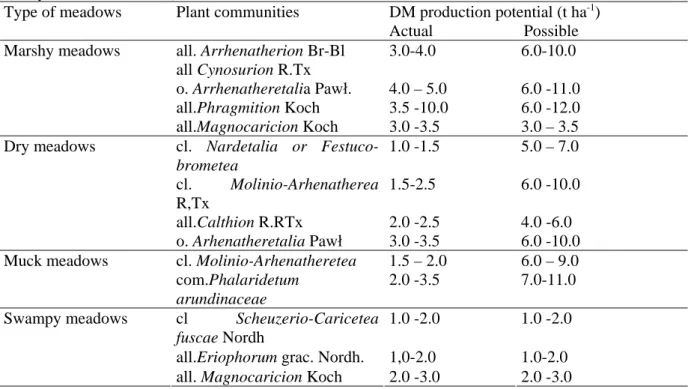 Table 5. The representative plant communities and production potential of different grassland habitats in Poland  ( Grzyb and Prończuk 1995) 