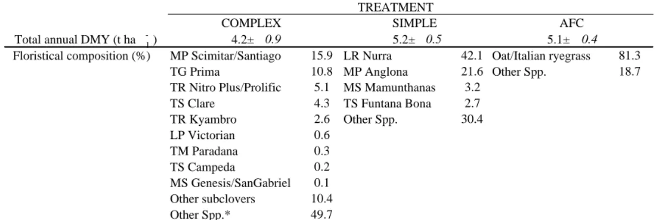 Table 3 -  Total annual DMY (t ha -1 , with st.dev. in italic) and botanical composition (%) at spring in the ungrazed cages TREATMENT