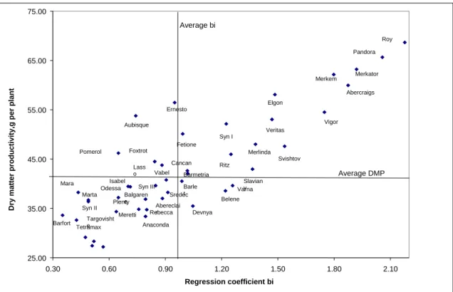 Figure 1. Distribution of perennial ryegrass varieties by dry matter productivity (g plant -1 ) and ecological  stability (bi)