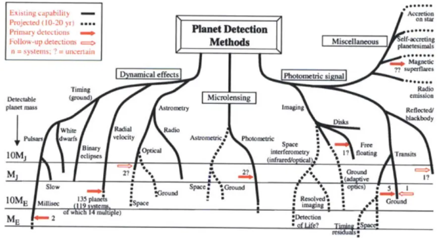 Figure  1-3  Exoplanet  detection  methods  and yields  as  of 2005.  Figure  by  Perryman et  al