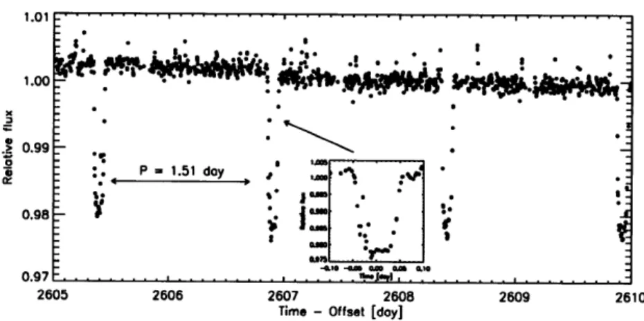 Figure  1-6  Detecting  an exoplanet  via transit.  Plotted  here is discovery  data showing the  transit  of  CoRoT-1b  in  successive  transit  epochs  [Baglin  et  al