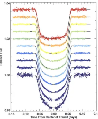 Figure  1-9  The  effect  of  stellar  limb-darkening  on  the  transit  light  curve  of  HD 209458b