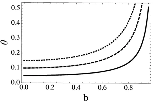 Figure  2-3  Dependence  of  0  =  L  on  depth  6  =  r 2  and  normalized  impact  parameter b, for the  cases  r  =  0.05  (solid line),  r  =  0.1  (dashed line),  and r  = 0.15  (dotted line).