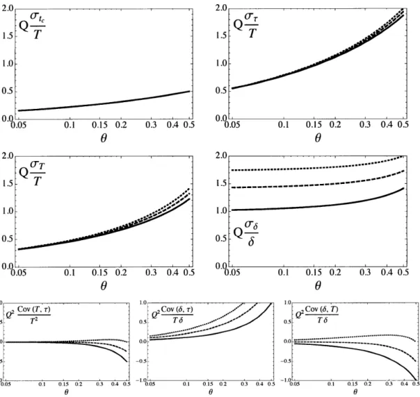 Figure  2-4  Standard  errors  and  covariances,  as  a  function  of  6  =T  /T,  for  different choices  of  r1