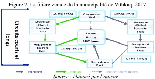 Figure 7. La filière viande de la municipalité de Vithkuq, 2017 