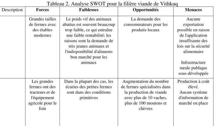 Tableau 2. Analyse SWOT pour la filière viande de Vithkuq 