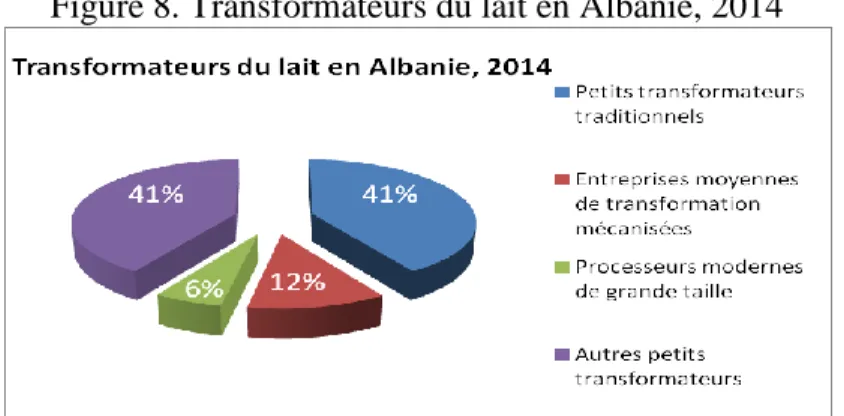 Figure 8. Transformateurs du lait en Albanie, 2014 