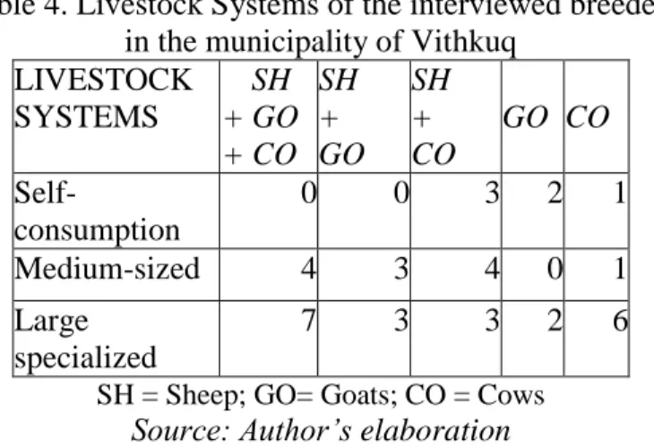 Table 4. Livestock Systems of the interviewed breeders   in the municipality of Vithkuq 