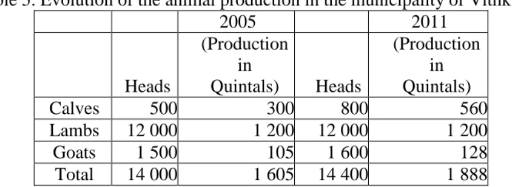 Table 5. Evolution of the animal production in the municipality of Vithkuq 