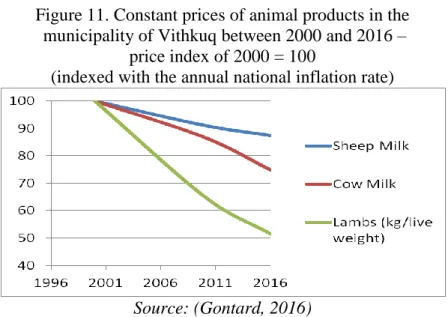 Figure 11. Constant prices of animal products in the   municipality of Vithkuq between 2000 and 2016 – 