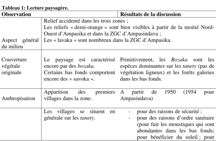 Tableau 1: Lecture paysagère. 