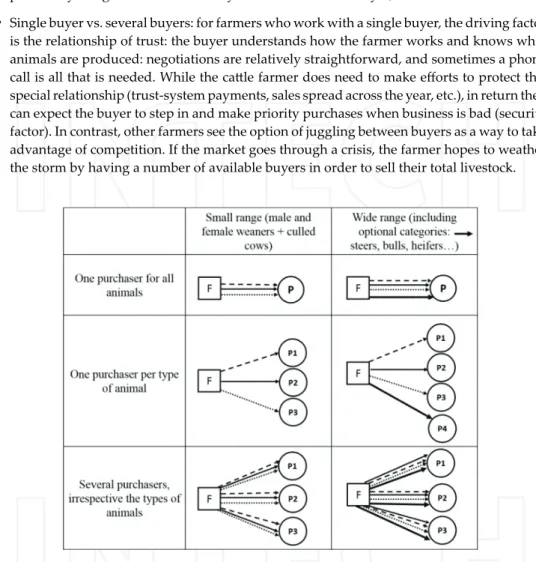 Figure 4. Different farmer (F) strategies for animal sales in livestock farming systems, combining range and number of purchasers (P); (one arrow corresponds to one specific category of animals sold, i.e