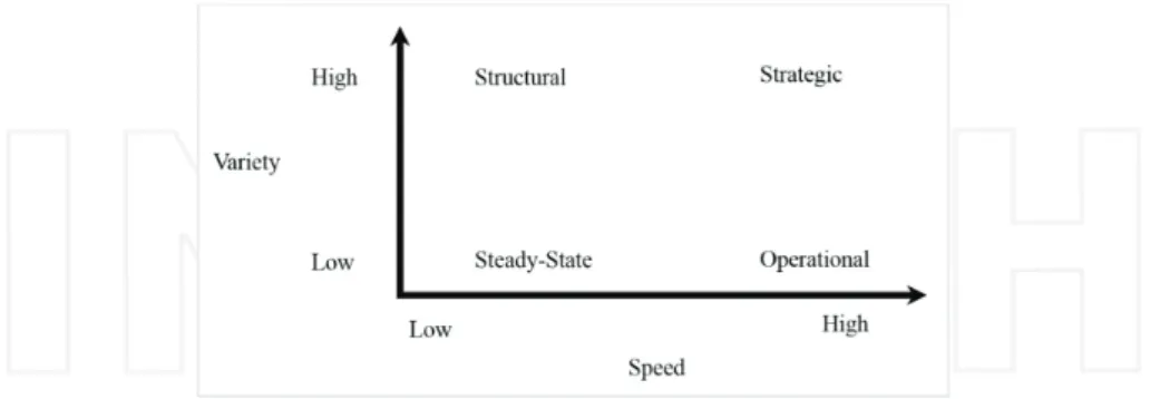 Figure 2. Different types of flexibility according to the number of planned procedures (vertical axis) and the speed at which they can be implemented (horizontal axis); adapted from Ref