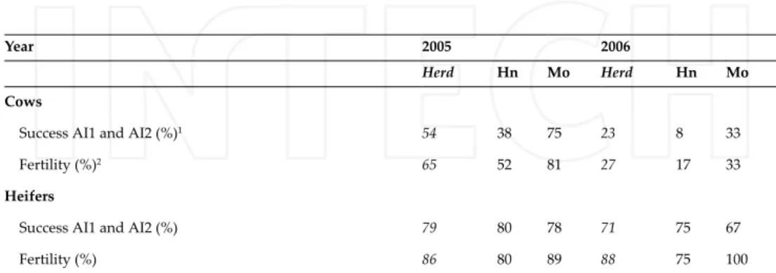 Table 1. Reproductive performances of dairy cows in 2005 and 2006, according to breed.