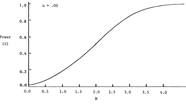 Figure 6-1.  Parameterized Power Curve  for t-test