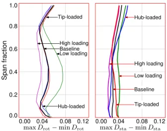 Figure 14 shows spanwise distributions of rotor and stator diffusion factor distortion for five stator designs